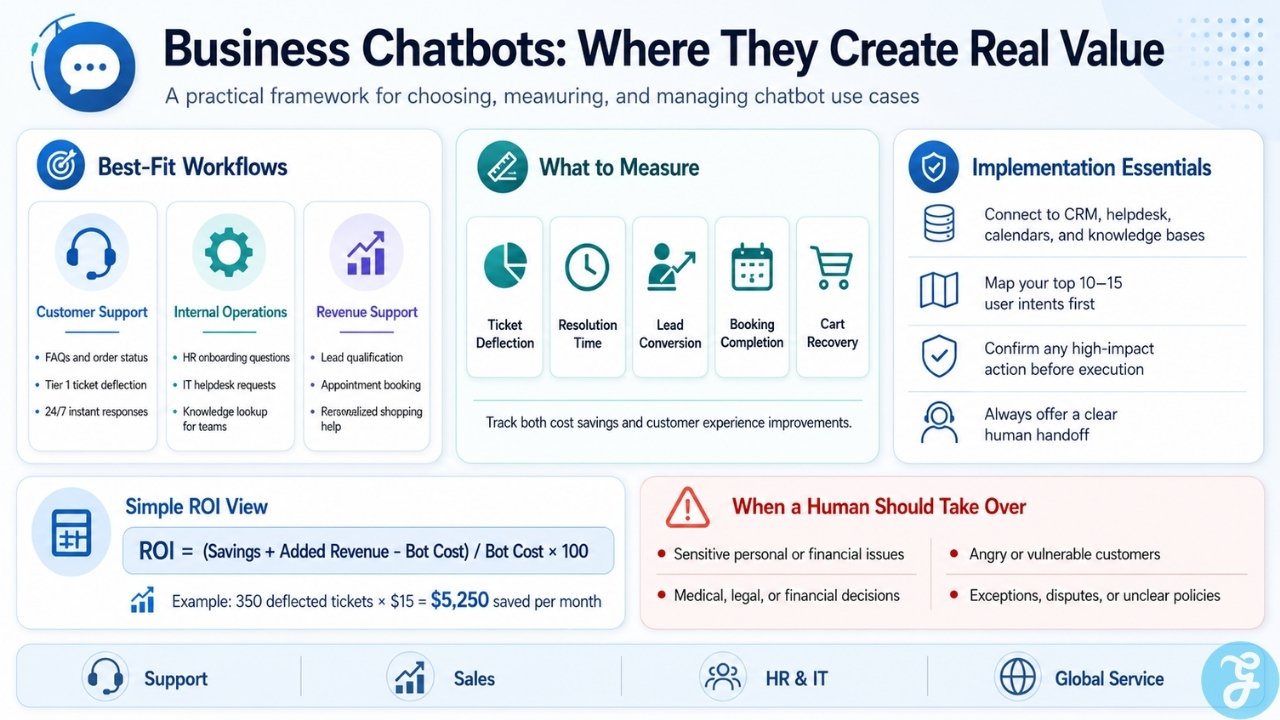 Infographic explaining where business chatbots add value, which metrics to track, implementation essentials, ROI calculation, and when human support is needed.