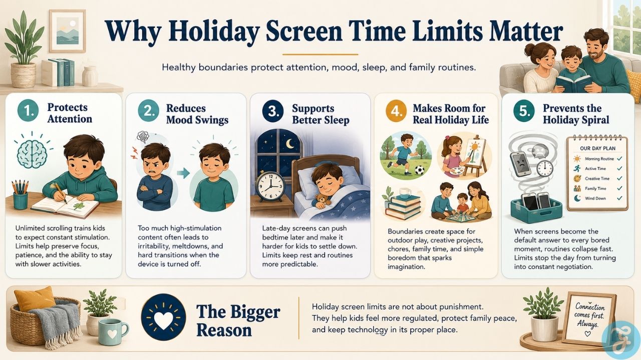 Infographic explaining how holiday screen time limits support attention, mood, sleep, family routines, and offline activities.