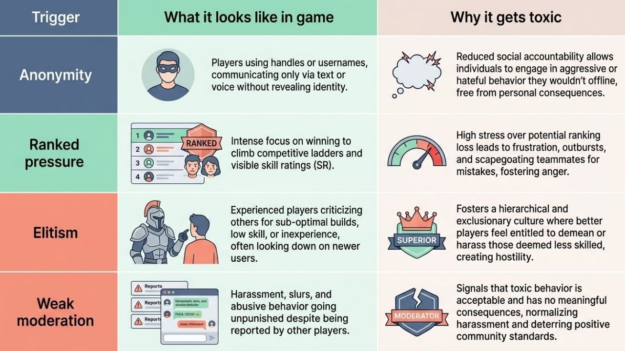 Infographic explaining how anonymity, ranked pressure, elitism, and weak moderation contribute to gaming community toxicity.