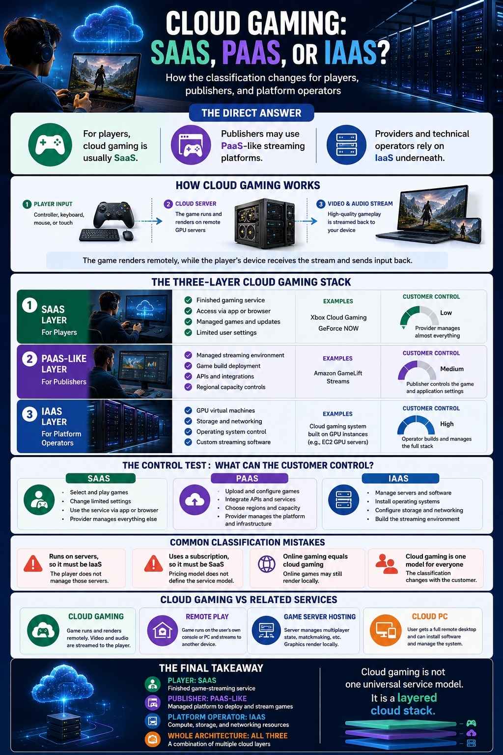 is cloud gaming saas, paas or iaas explained
