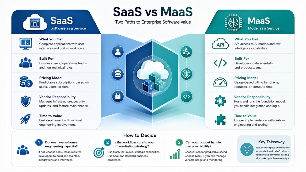 SaaS vs MaaS infographic comparing users, pricing, vendor responsibility, implementation time, and buyer requirements.