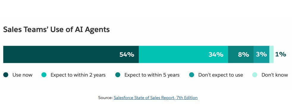 Salesforce data
