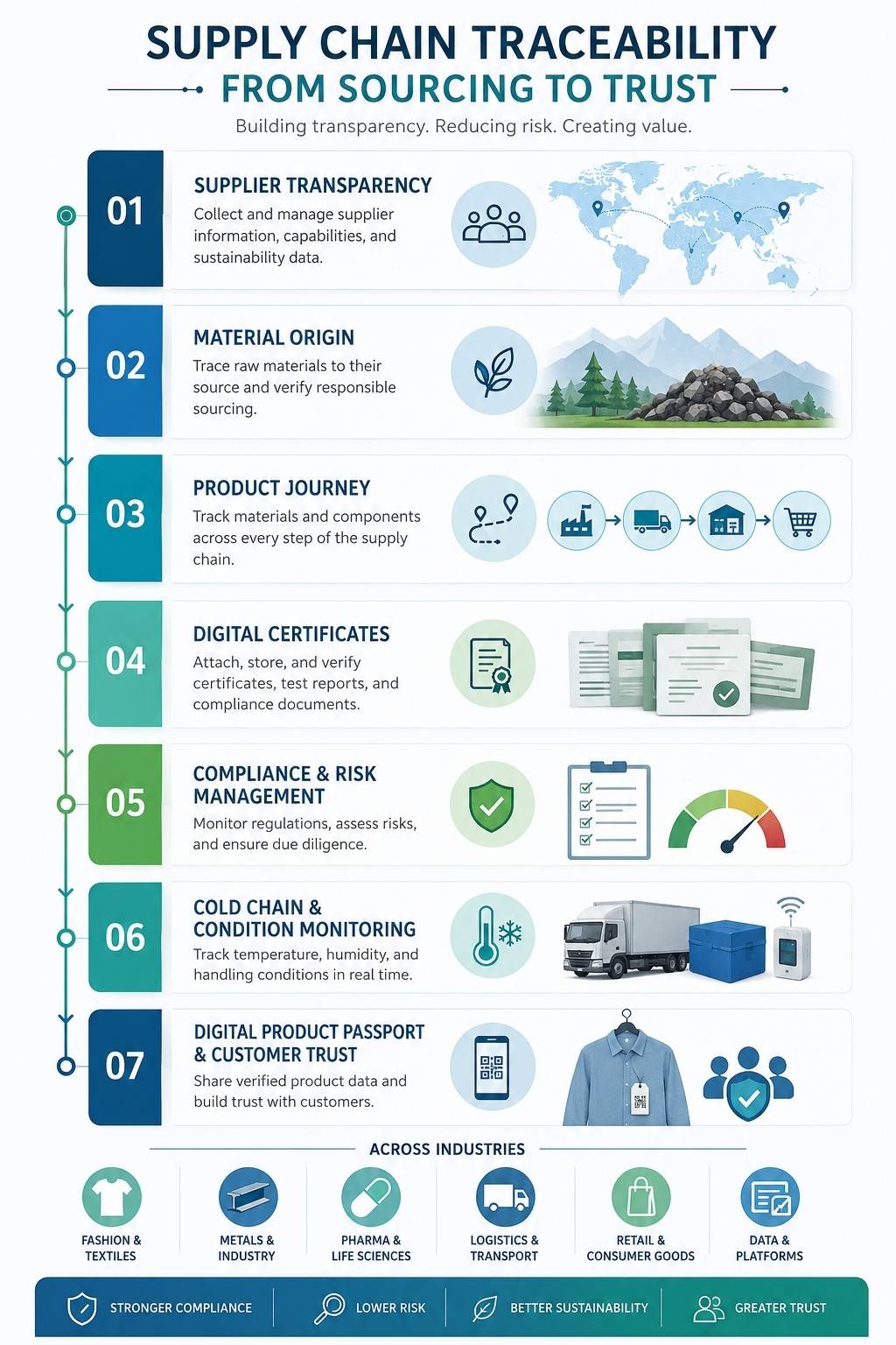 supply chain traceability from sourcing to trust