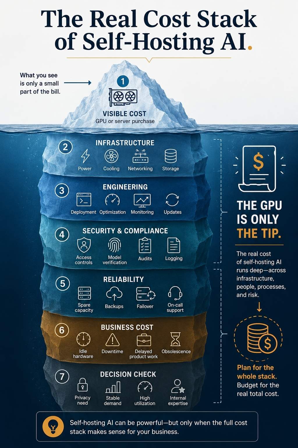 the real Self-Hosting AI Costs stack