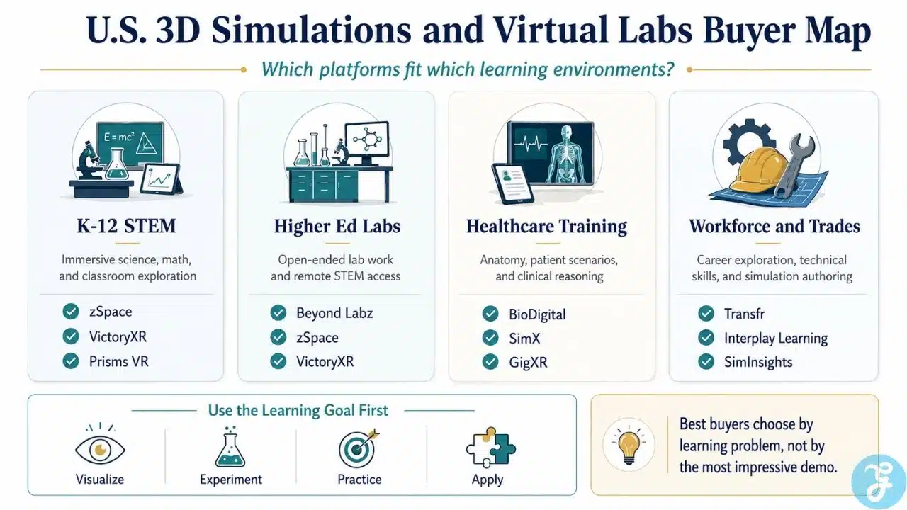 U.S. 3D simulations and virtual labs buyer map showing the best platforms for K 12 STEM higher education healthcare training and workforce learning