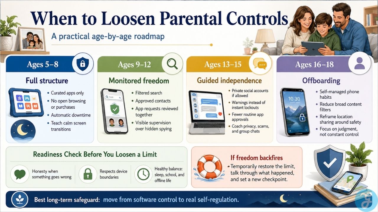 Age by age parental controls roadmap showing how families can gradually replace restrictions with trust and self regulation
