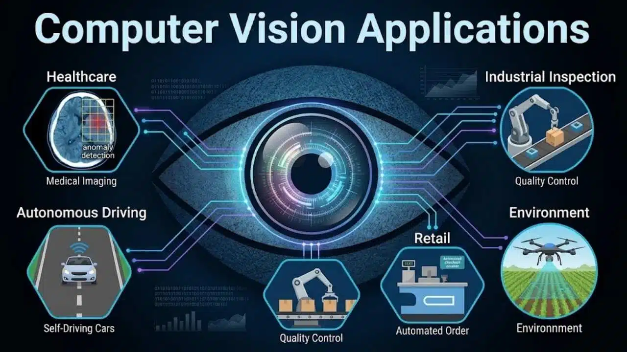 Infographic of Computer Vision applications, including Medical Imaging, Autonomous Driving, Industrial Quality Control, Retail, and Environmental monitoring.