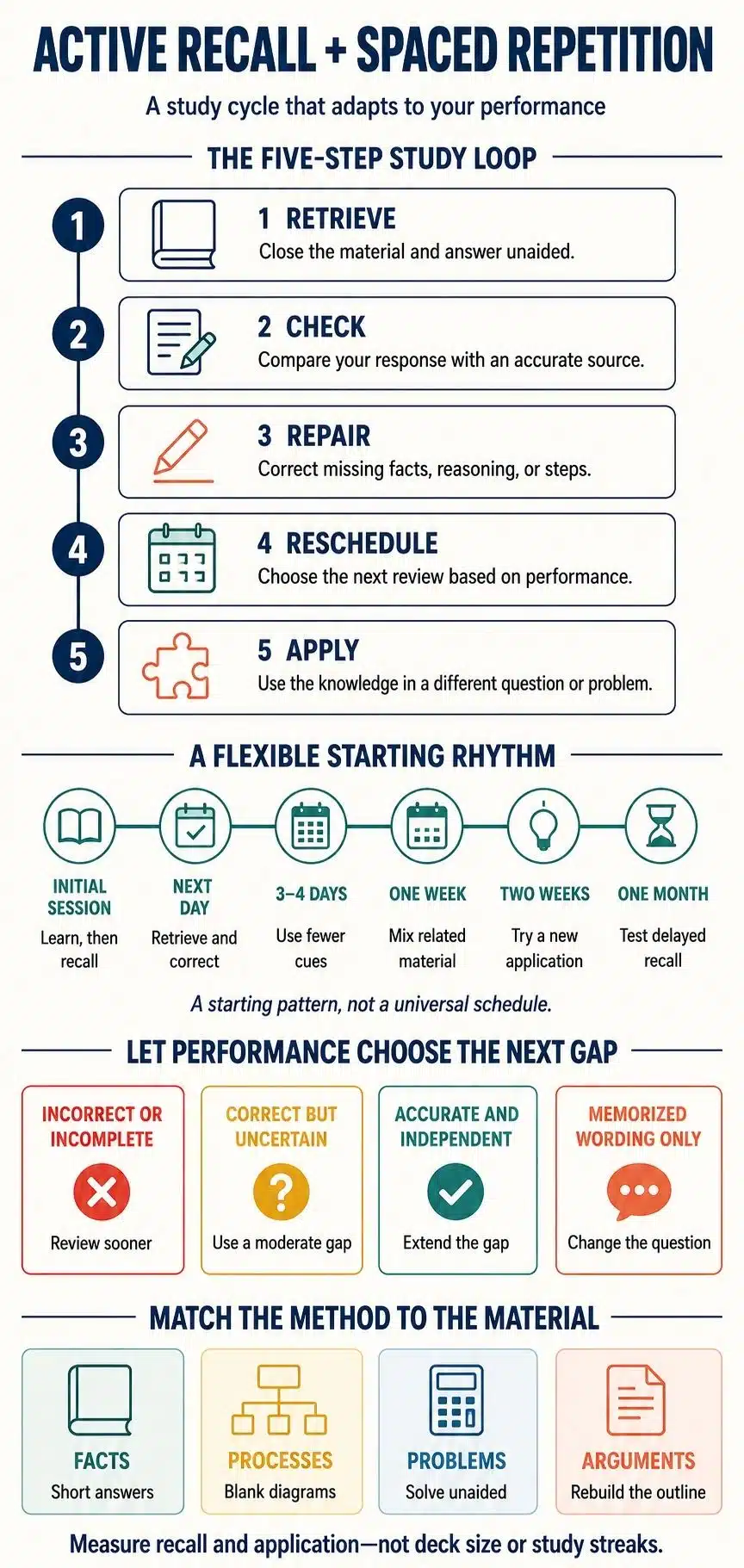Active recall and spaced repetition explained