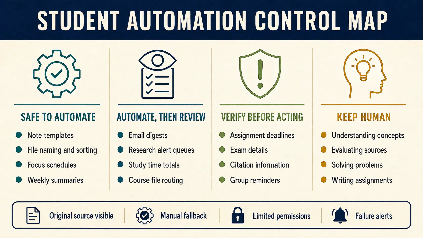Automation with free tools
