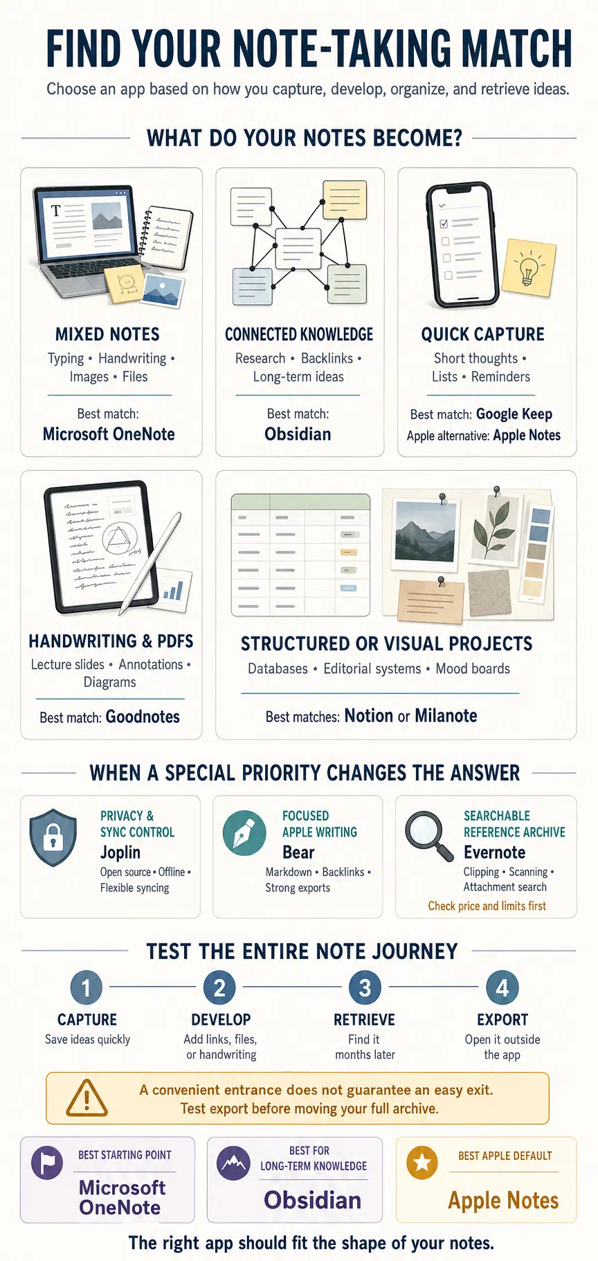 Best Note-Taking Apps for Different Ways of Working