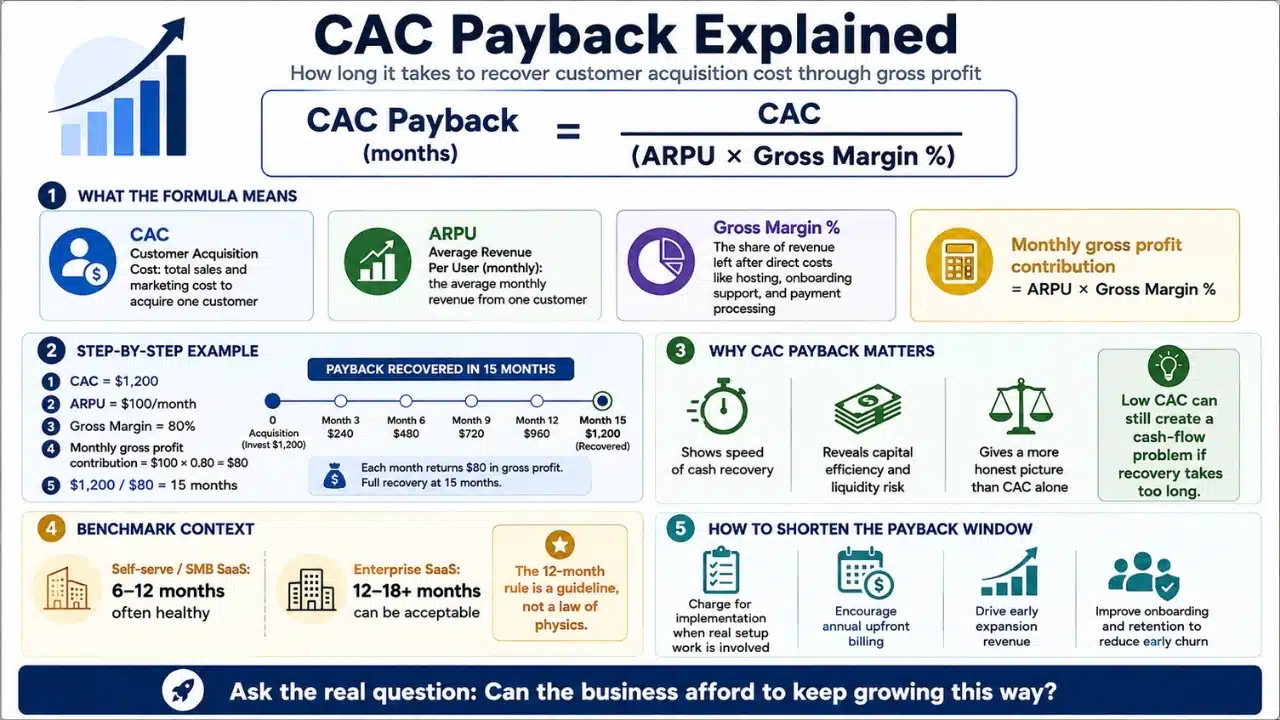 Infographic explaining the CAC payback formula with CAC, ARPU, gross margin, a 15 month calculation example, benchmarks, and ways to shorten recovery time.