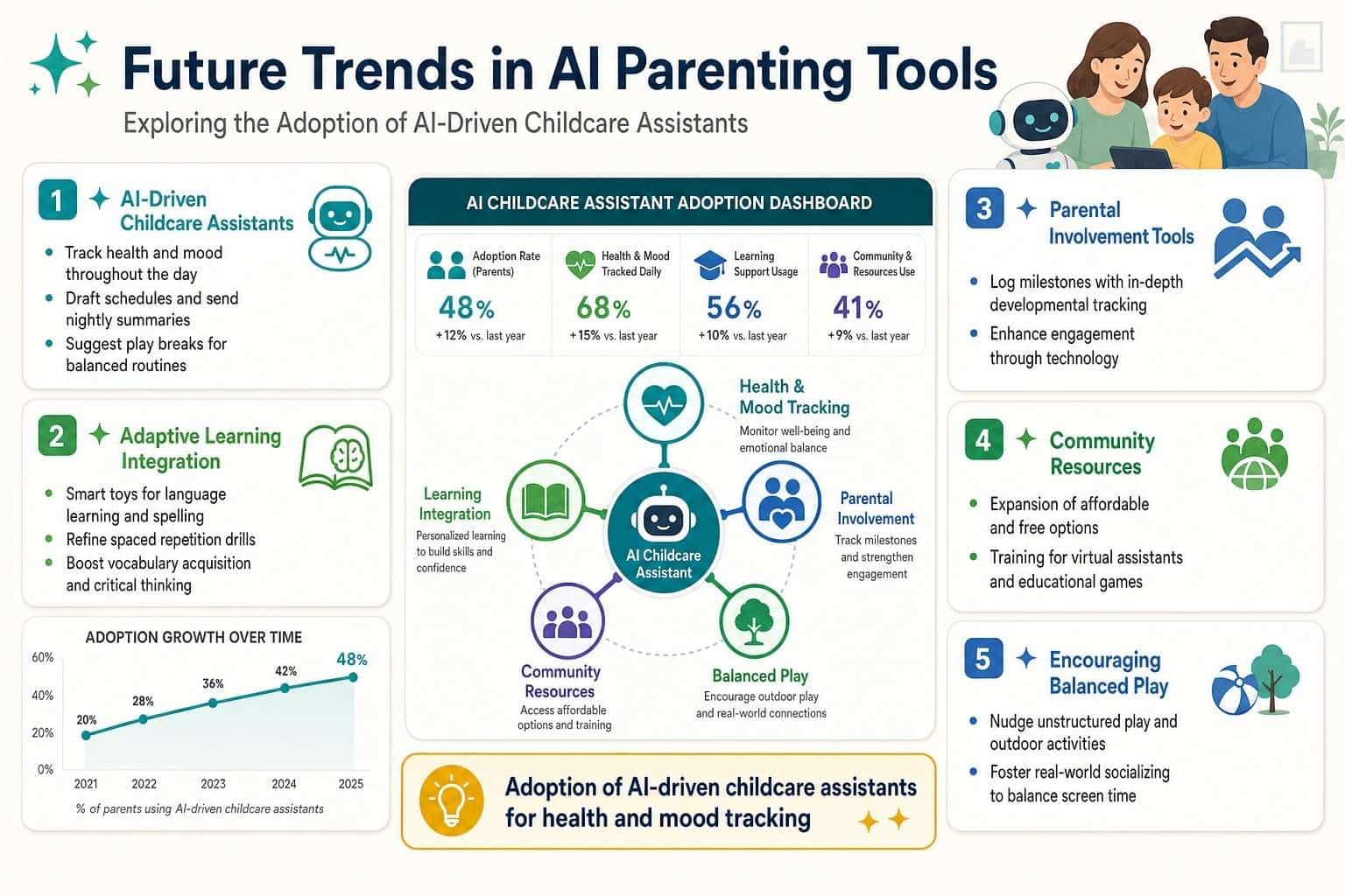Future Trends in AI Parenting Tools