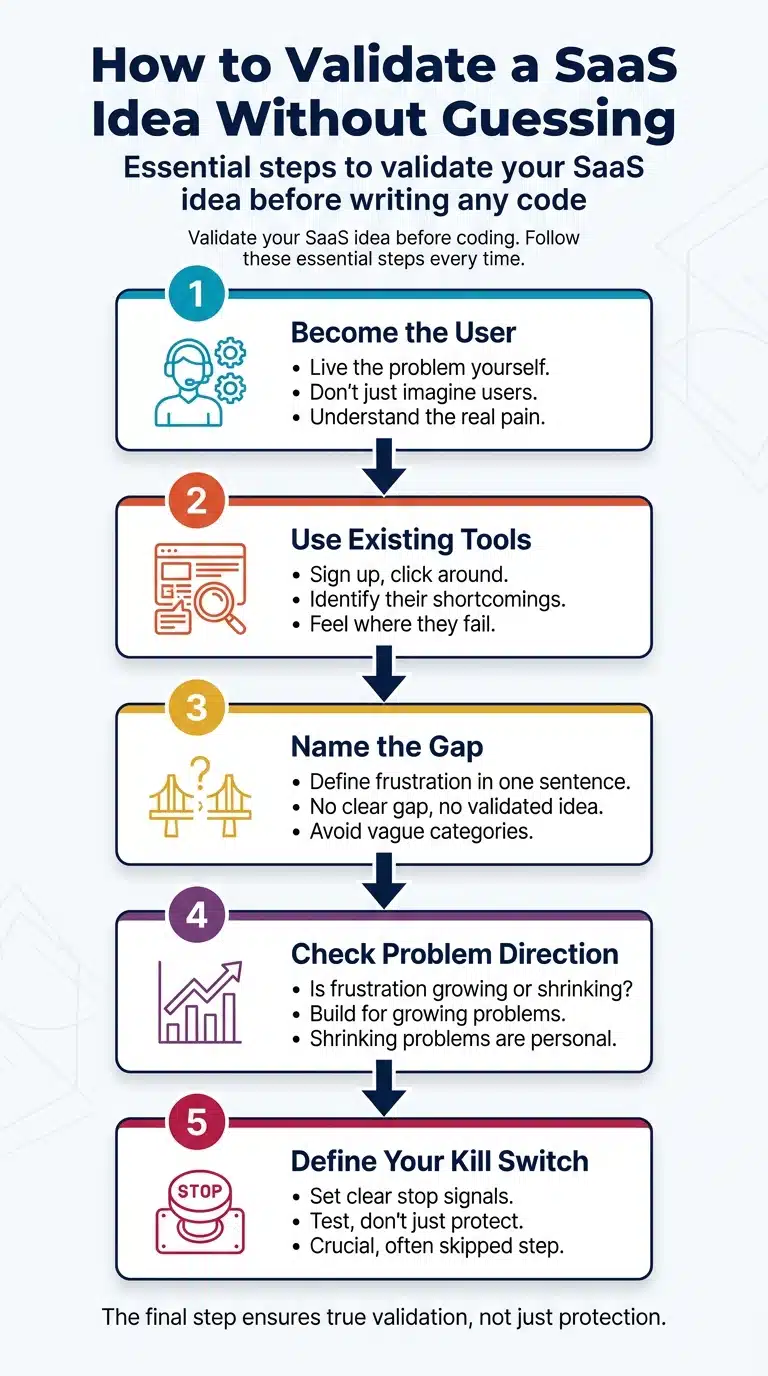 How to Validate a SaaS Idea Without Guessing
