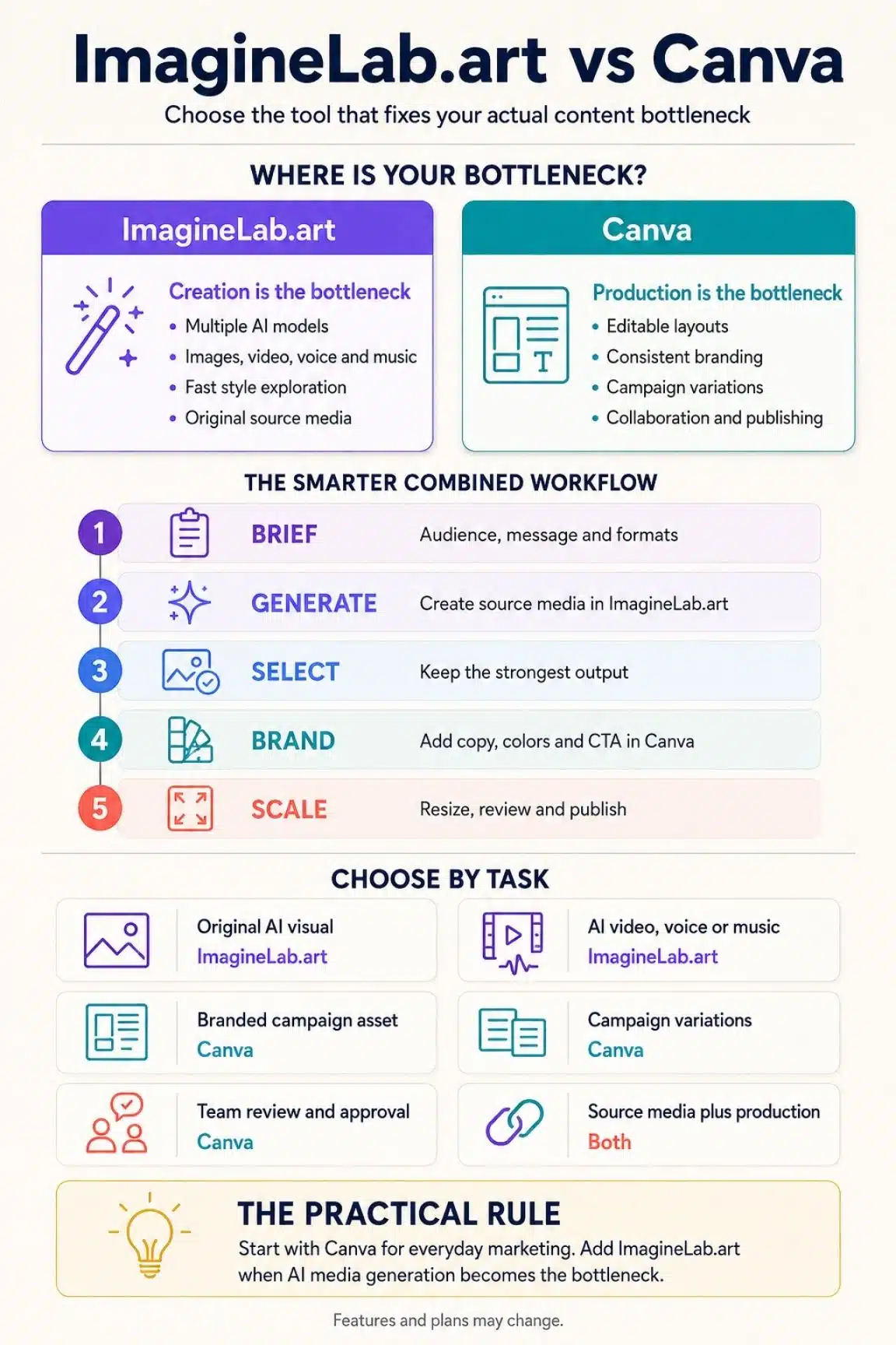 ImagineLab.art vs Canva
