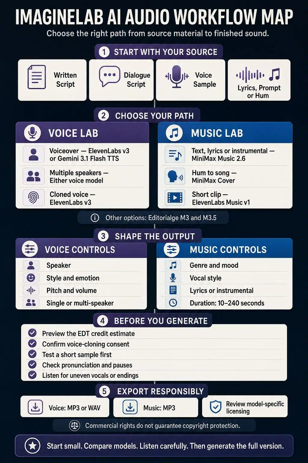 Imaginelab ai audio workflow map