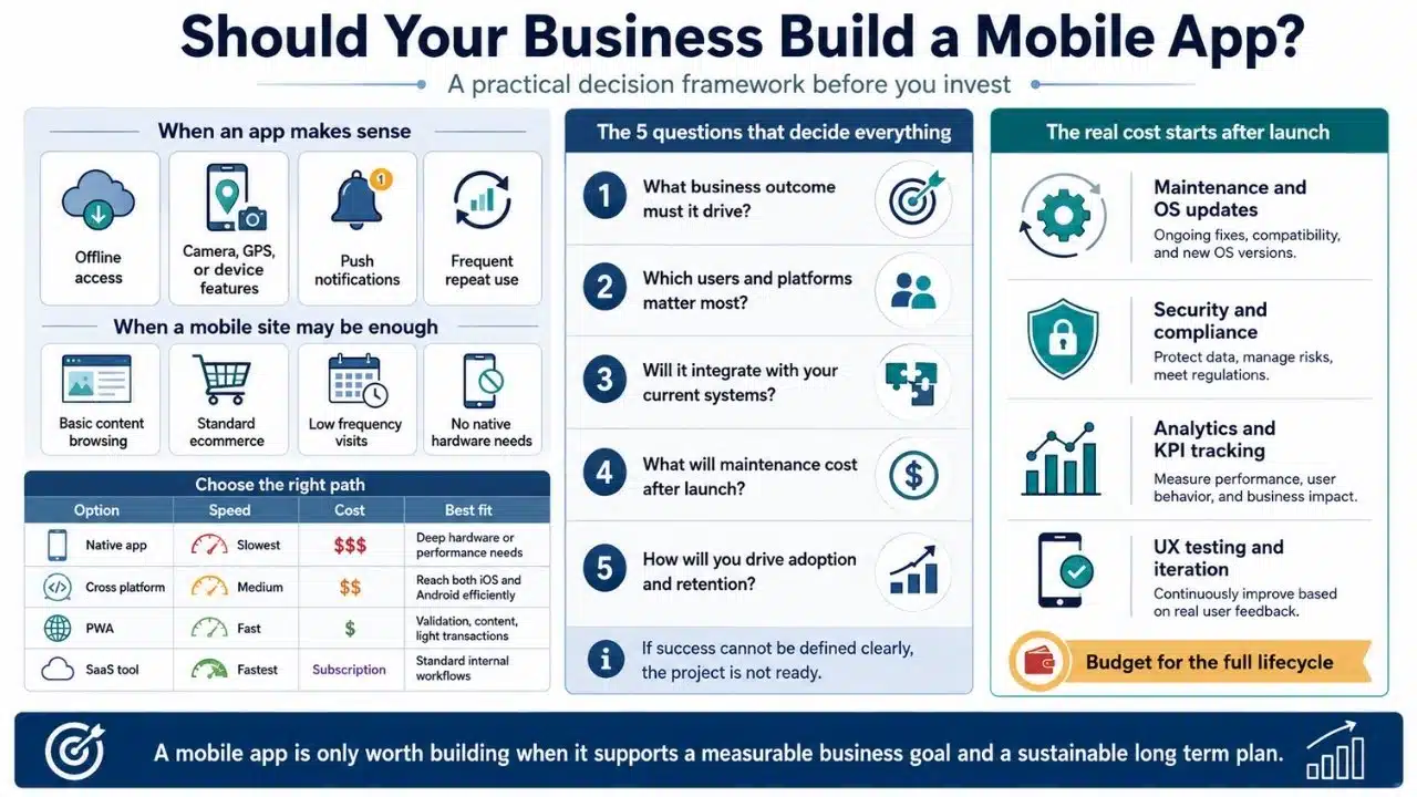 Infographic comparing mobile app options, business goals, platform choices, lifecycle costs, security, adoption, and post launch planning.