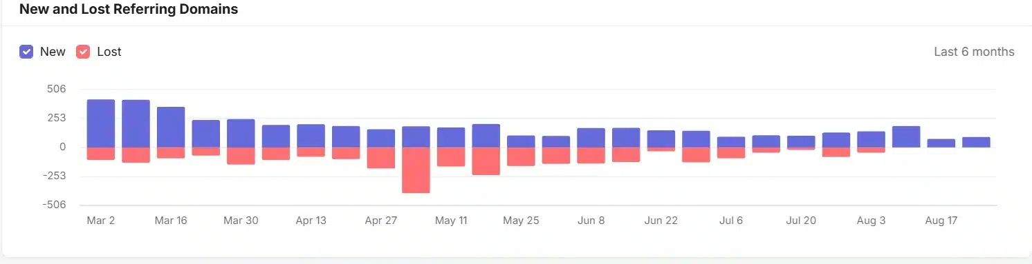 Read the Graph Before the Table