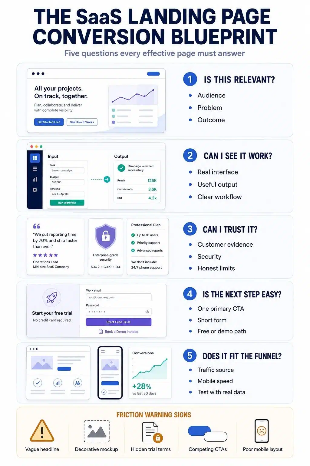 SaaS landing page conversion blueprint