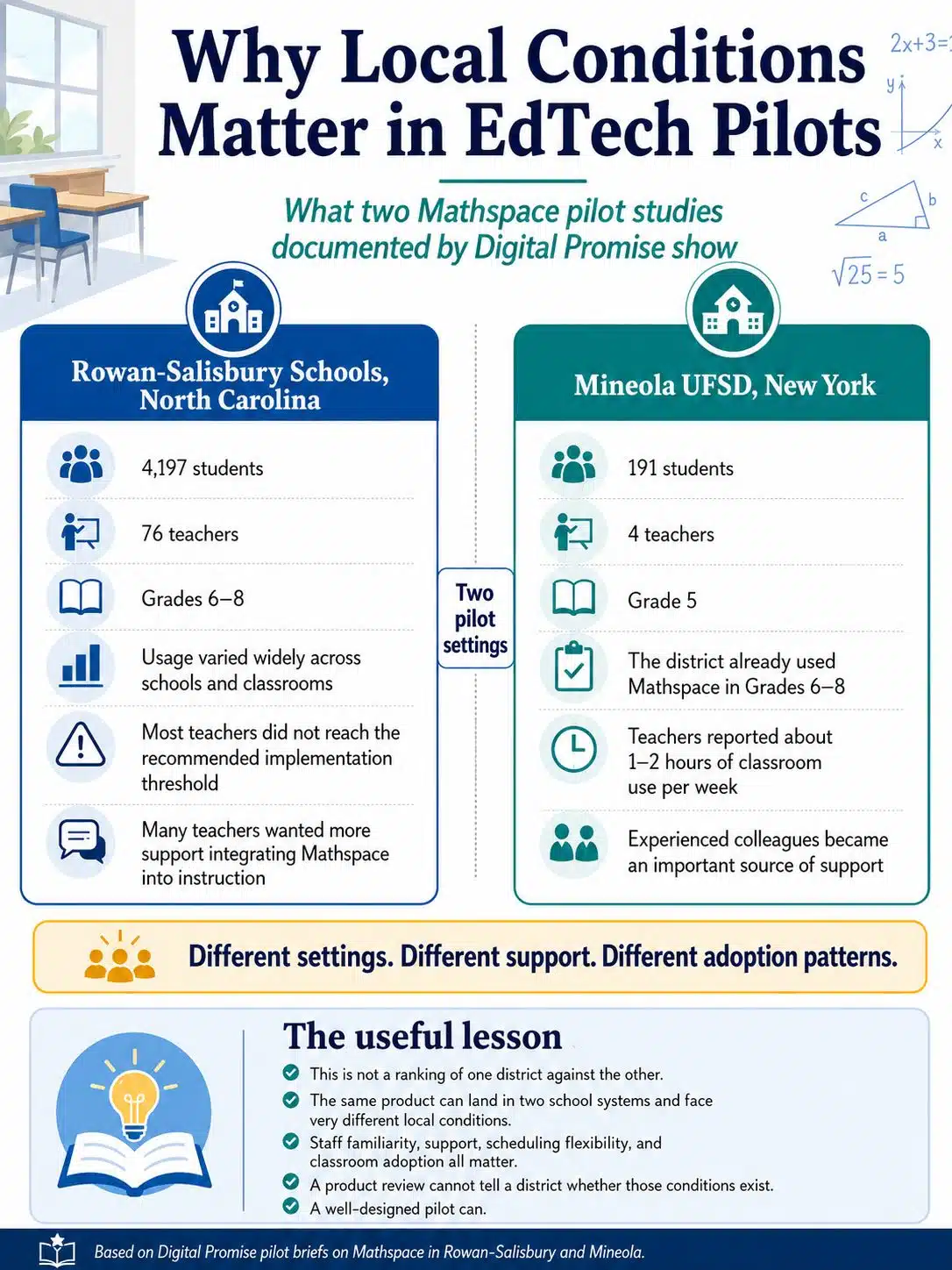 The Mathspace Pilots Show Why Local Conditions Matter