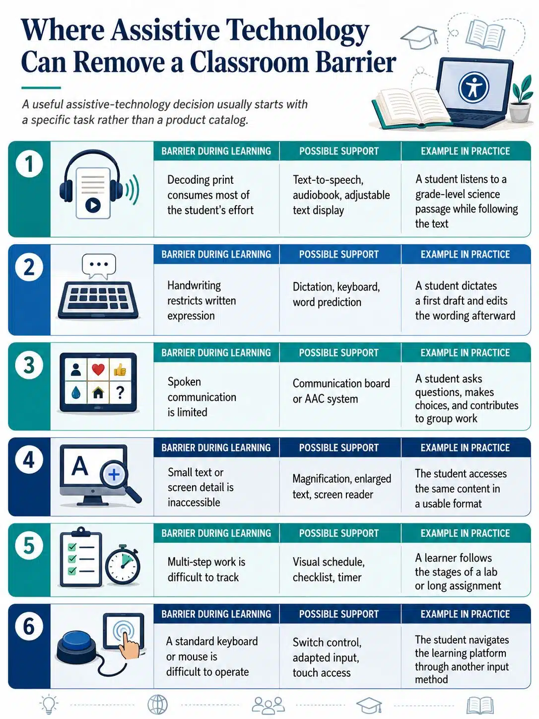 Where Assistive Technology Can Remove a Classroom Barrier