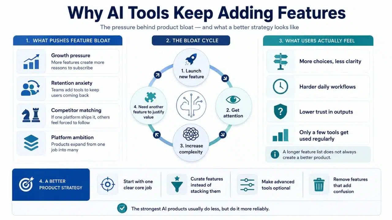 Infographic showing the business pressures behind AI feature creep, its impact on users, and a more focused product strategy.