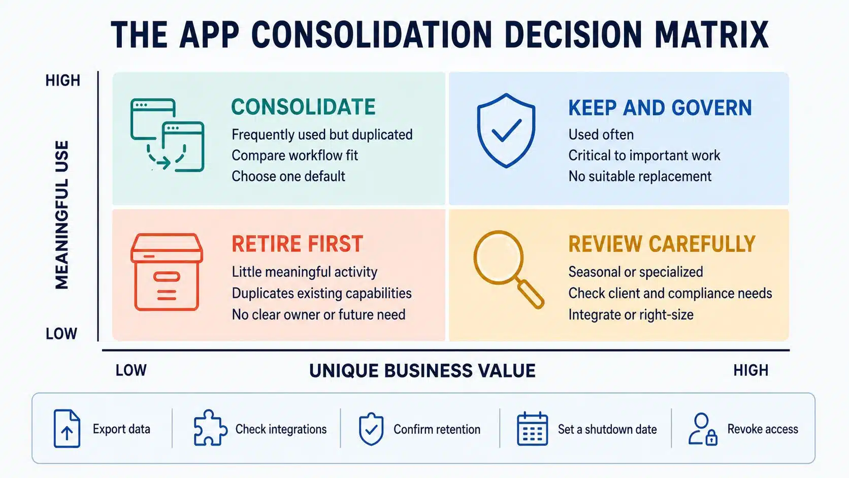app consolidation decision matrix