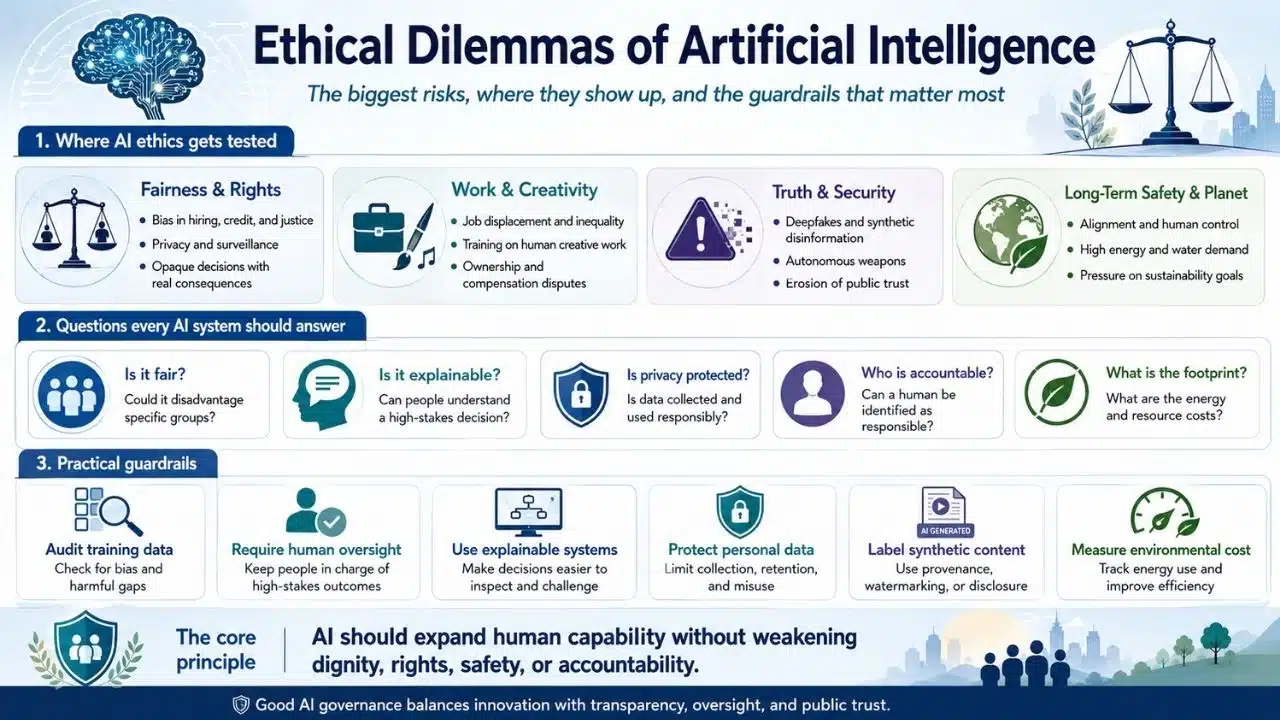 Infographic showing major AI ethics risks, key accountability questions, and practical guardrails for fairness, privacy, transparency, and safety.