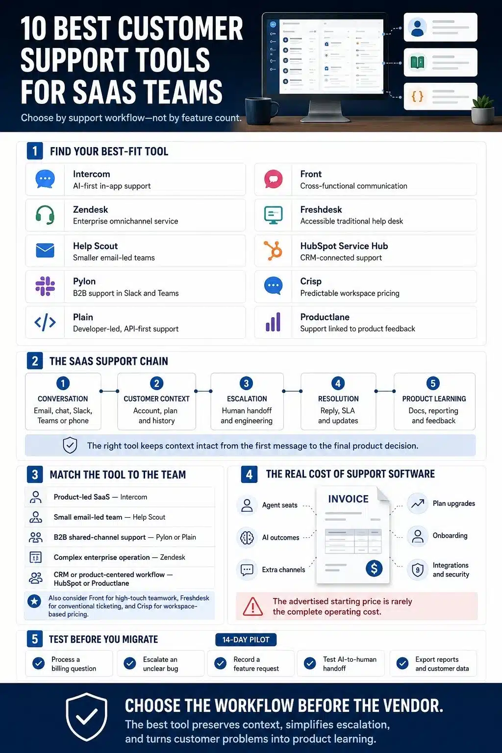 best customer support tools for SaaS explained