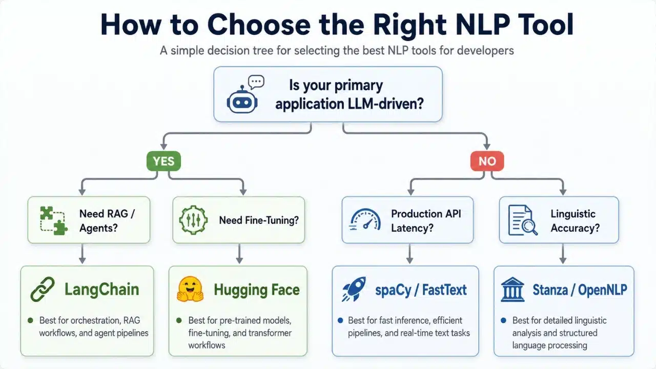 Decision tree helping developers choose NLP tools based on LLM workflows, fine tuning, API speed, and linguistic accuracy.
