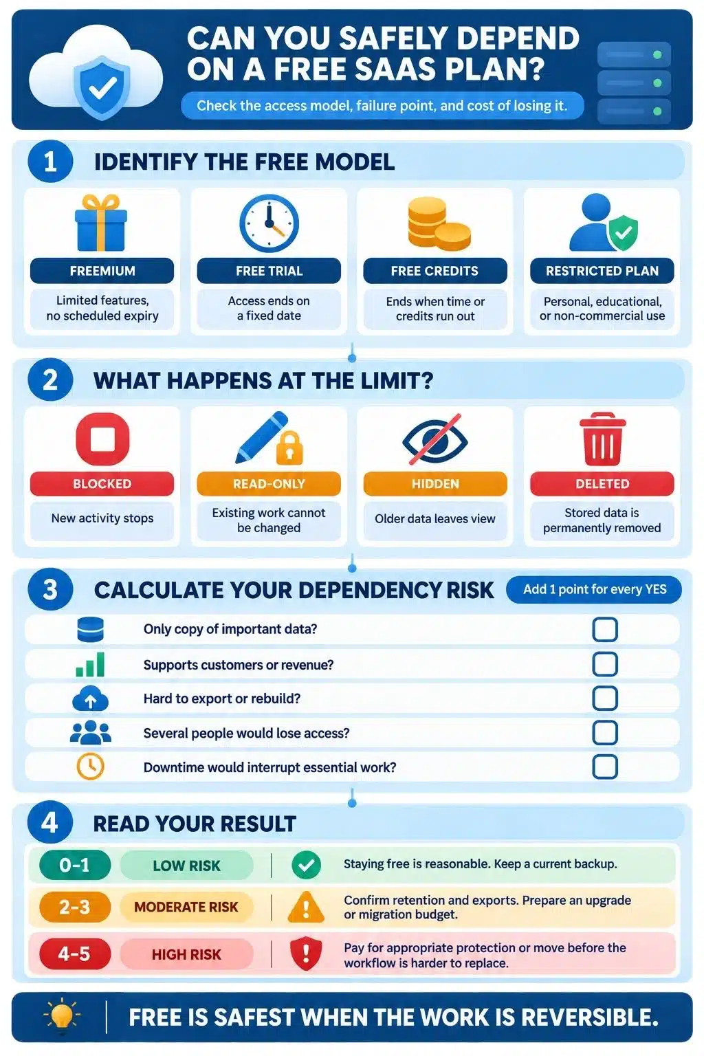 can you depend on a free saas plan