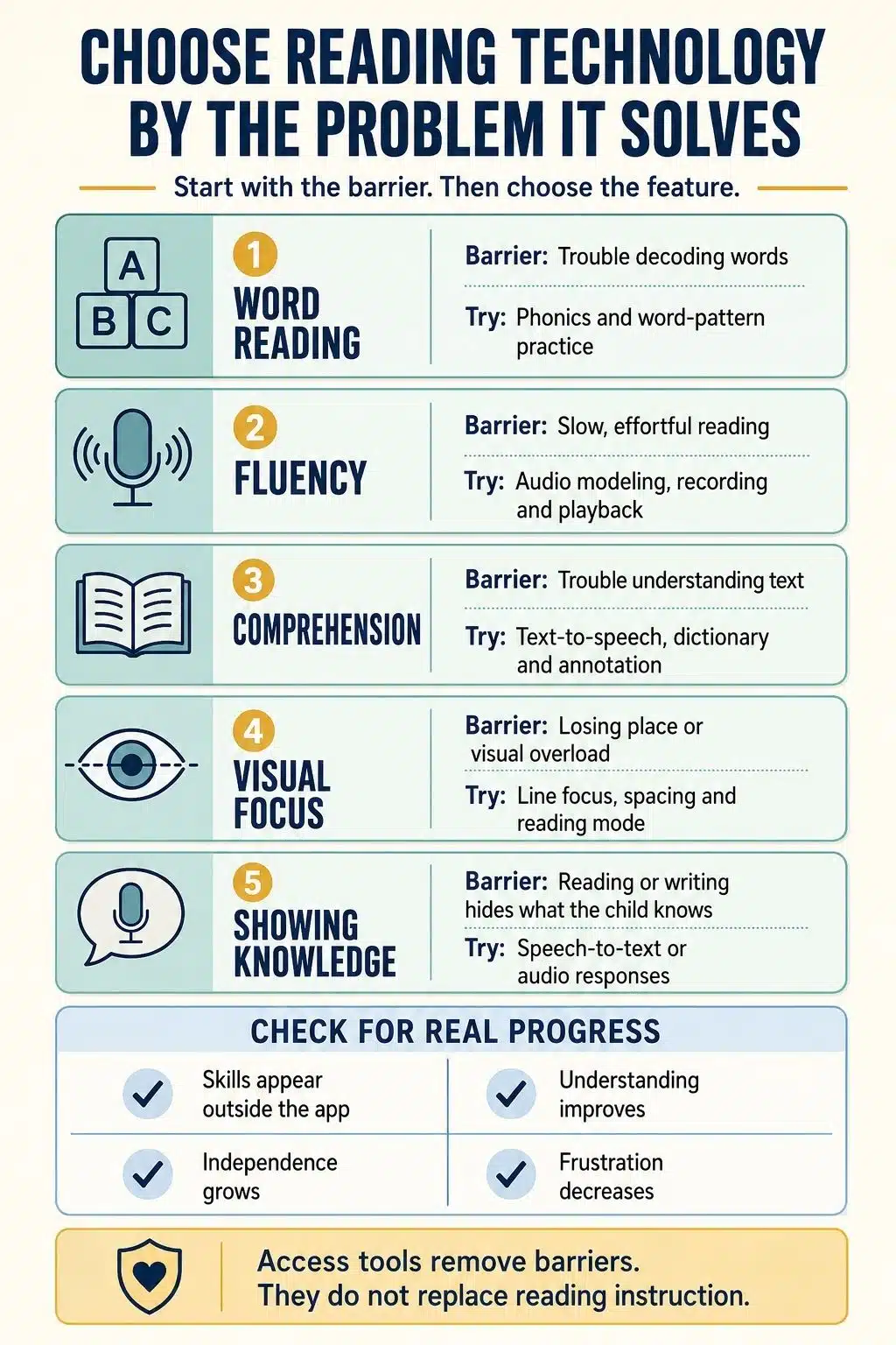 choose reading technology by the problem it solves