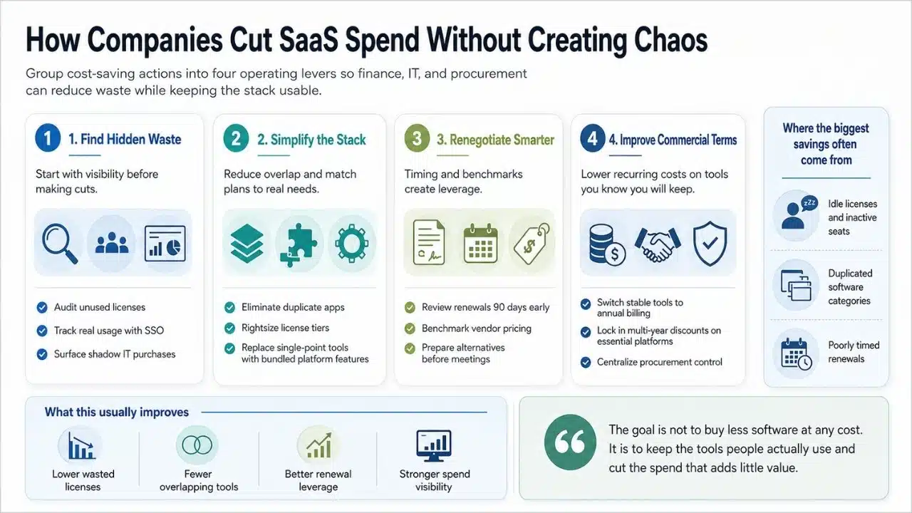 Infographic showing how companies can reduce SaaS waste through license audits, stack consolidation, smarter renewals, and better contract terms.
