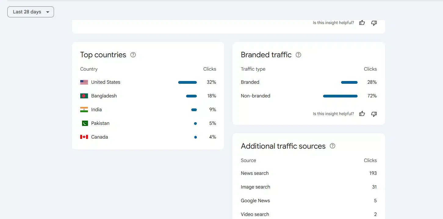 country specific branded vs non branded traffic distribution
