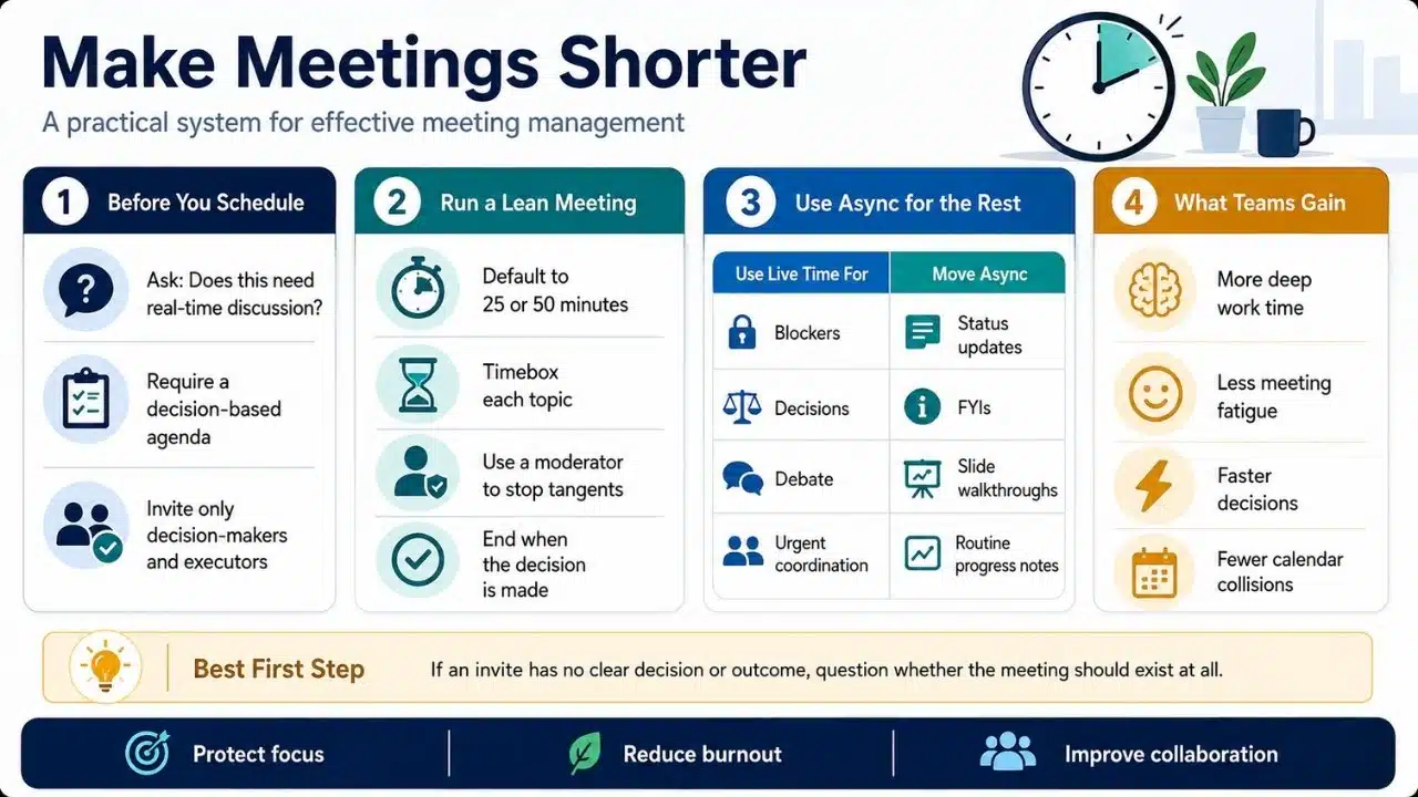 Infographic showing a practical meeting management system for deciding when to meet, running lean meetings, using async communication, and protecting focus time.