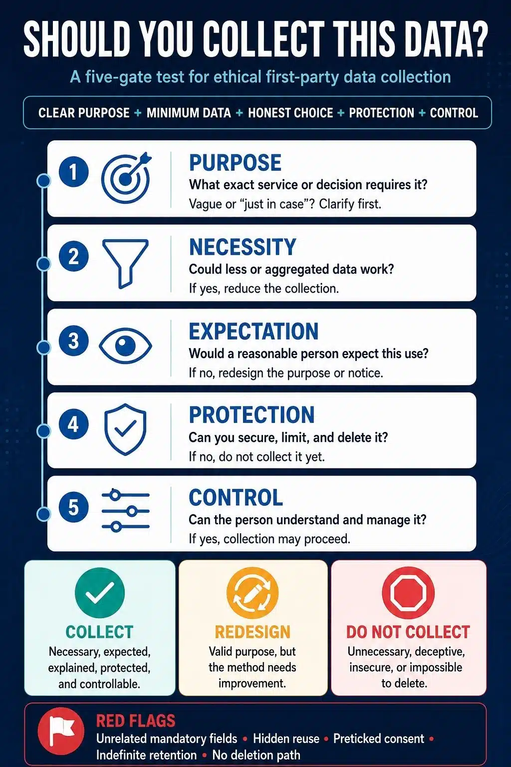 ethical data collection test