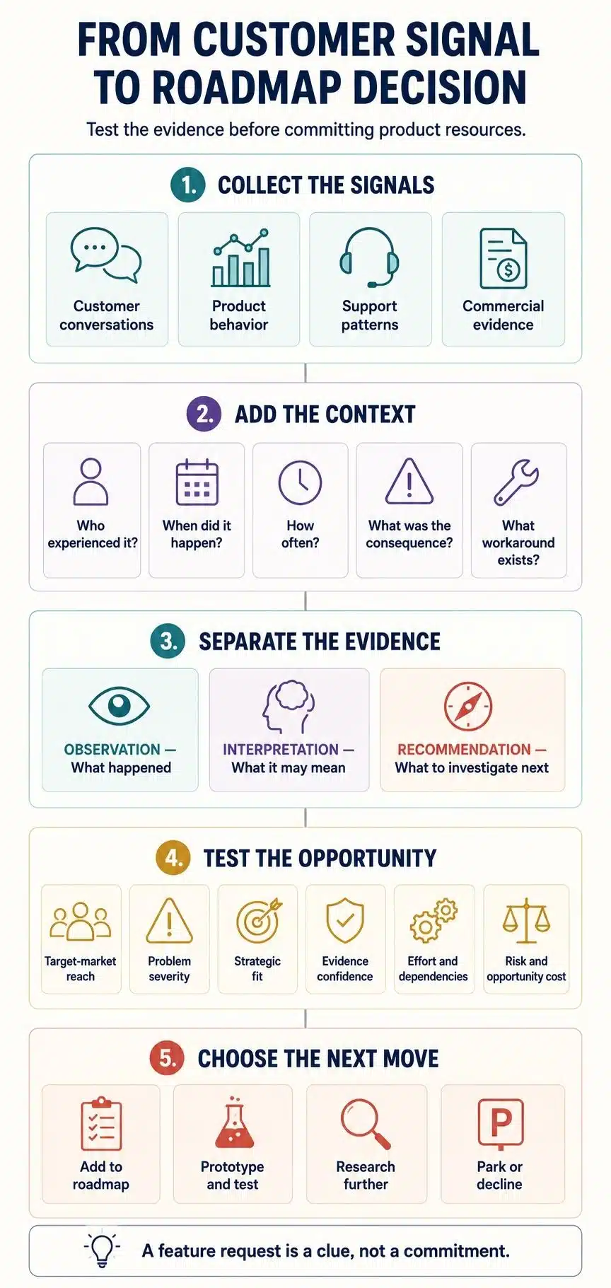 from customer signal to roadmap decision