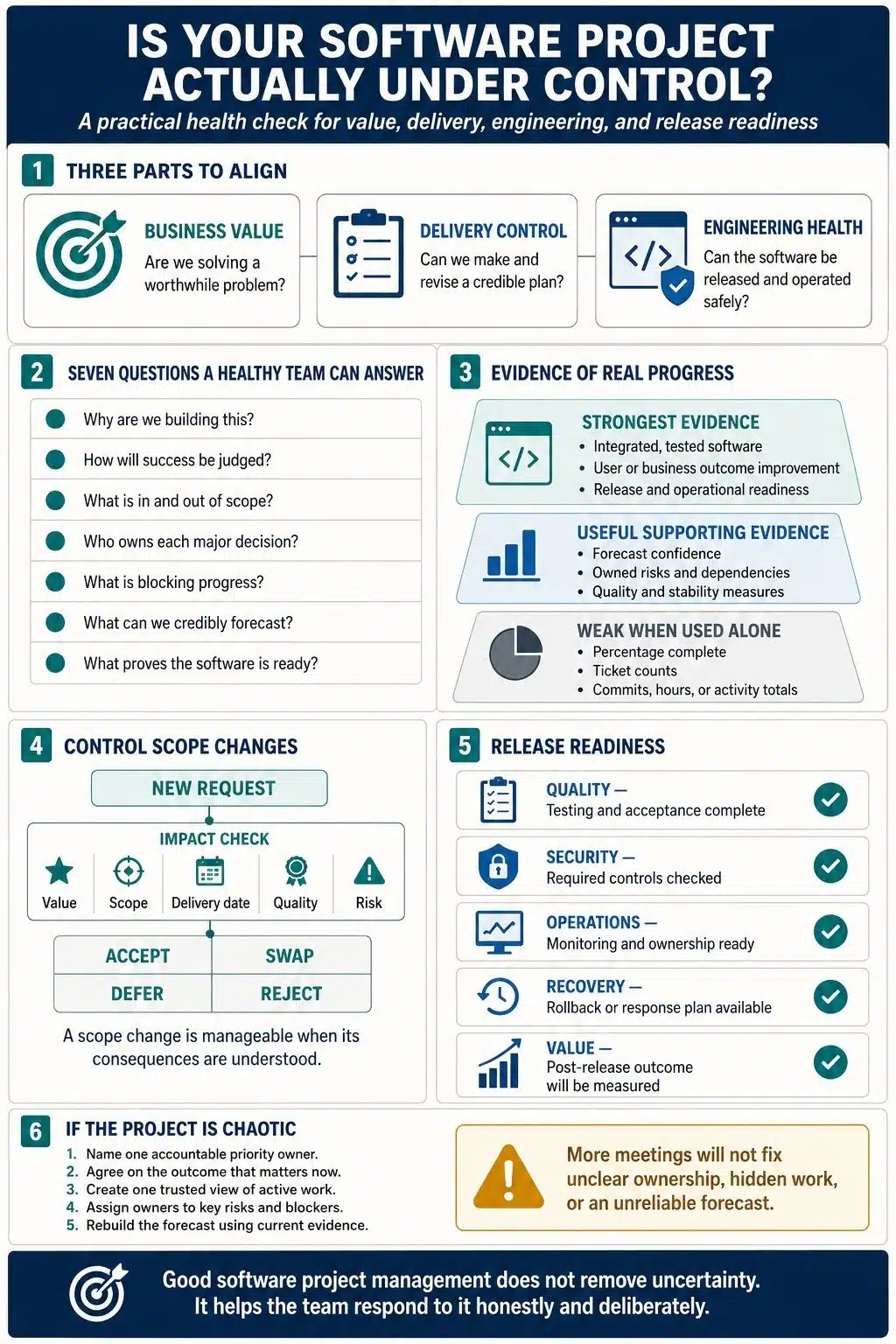 how a proper software project management look like
