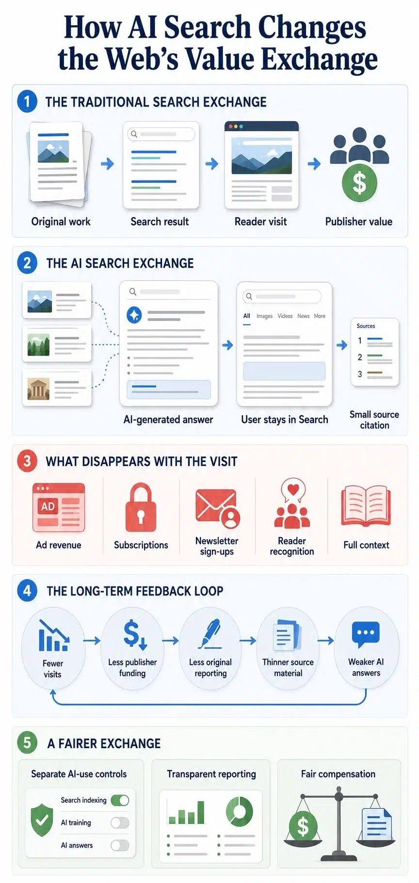 how ai search changes the web's value exchange