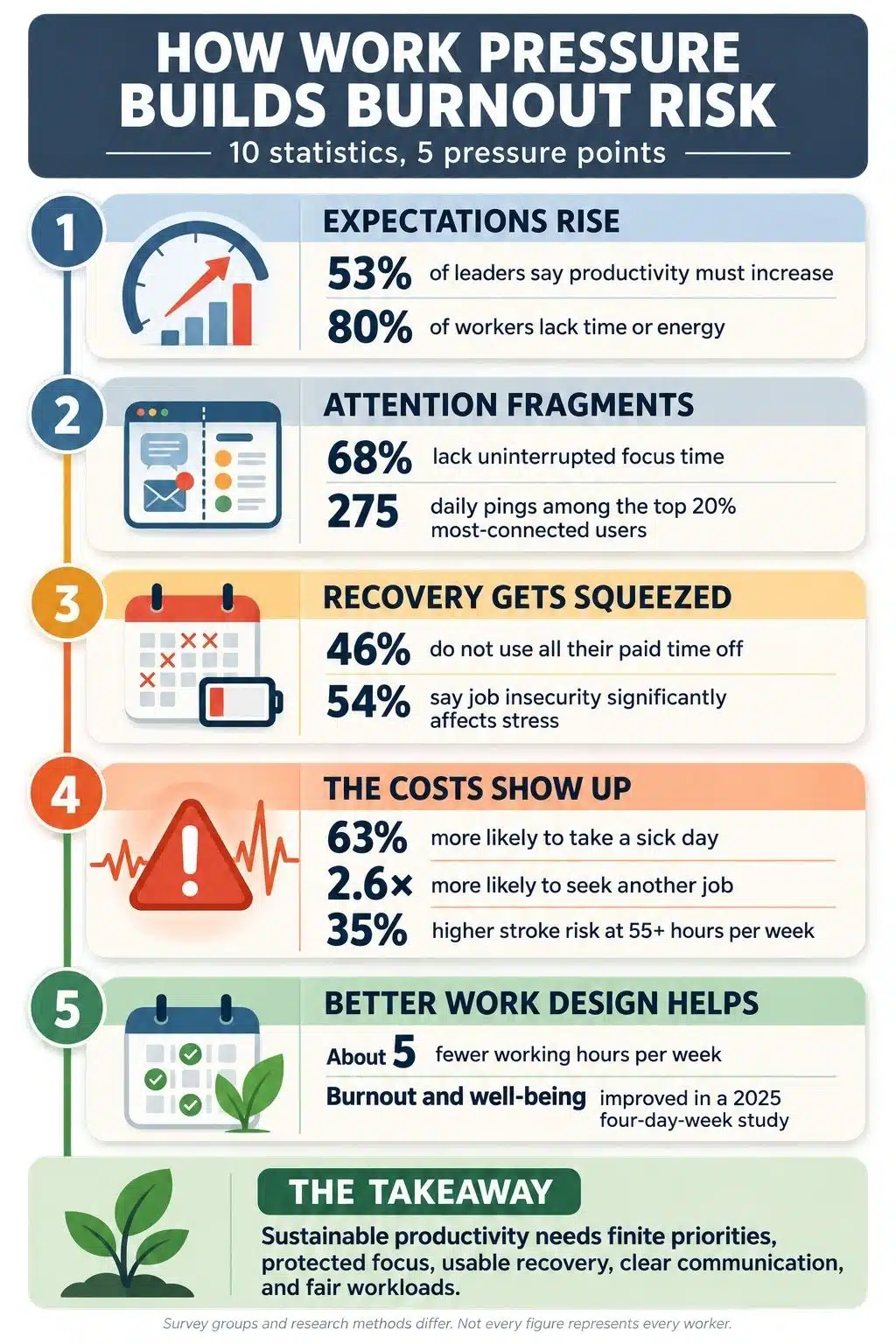 how work pressure builds burnout risk
