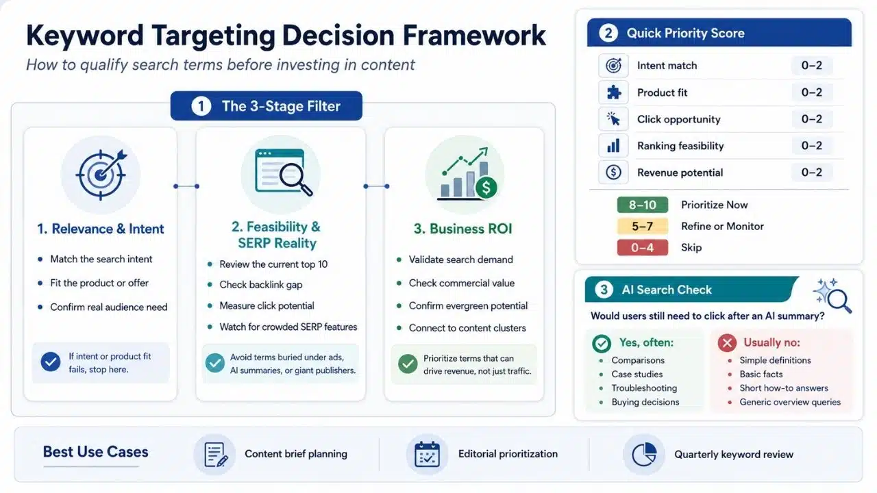 Keyword targeting framework showing relevance, SERP feasibility, business ROI, priority scoring, and AI search click potential.