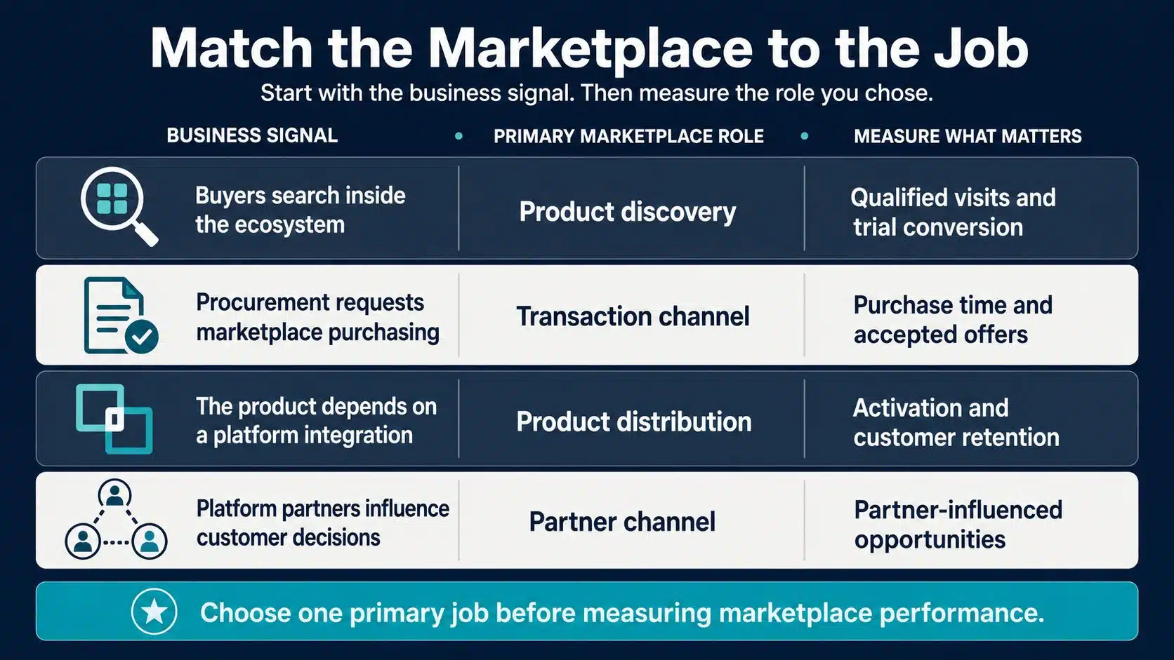 match the marketplace to the job