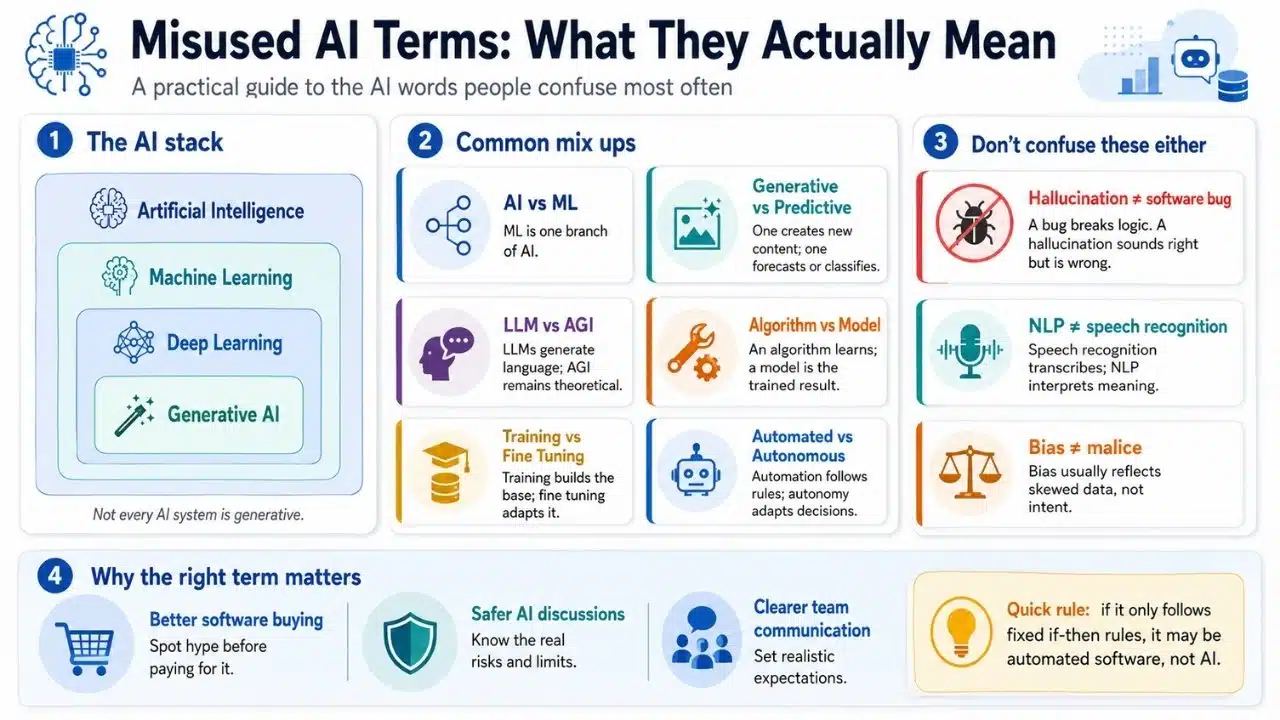 Infographic comparing commonly confused AI terms including machine learning, generative AI, AGI, automation, NLP, and hallucinations