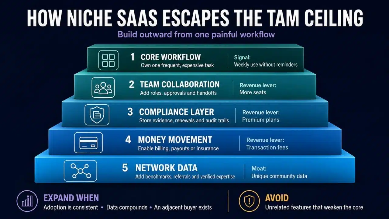 Niche SaaS expansion strategy showing five product layers from a core workflow to collaboration, compliance, payments, and community data.