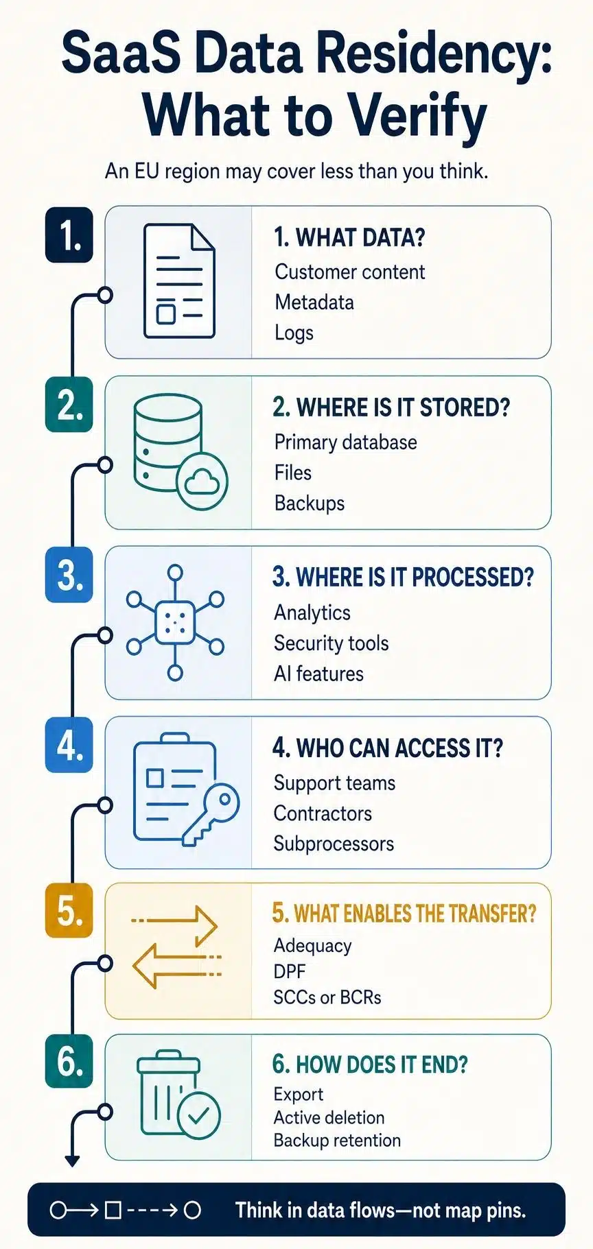 saas data residency verification