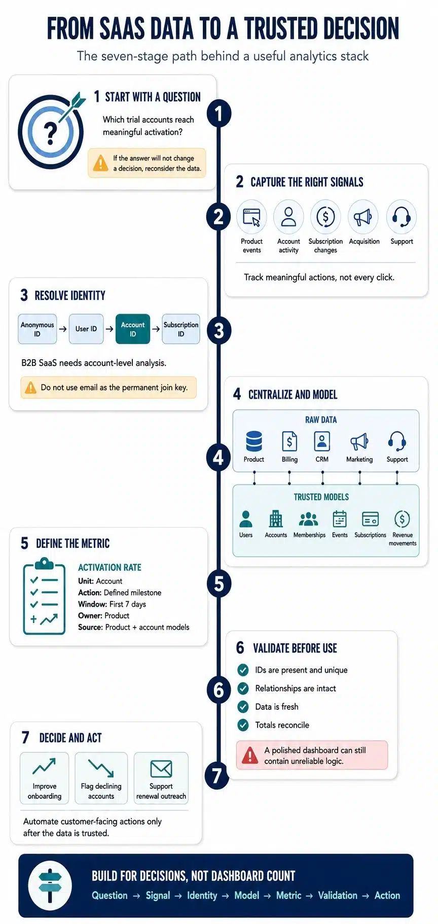 saas data to trusted decision