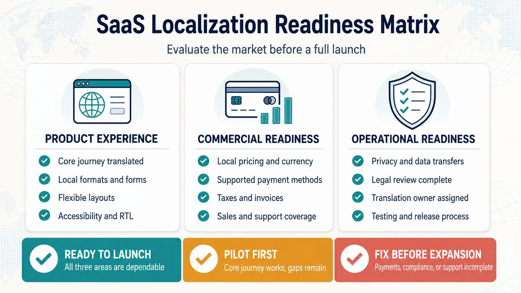 saas localization readiness matrix