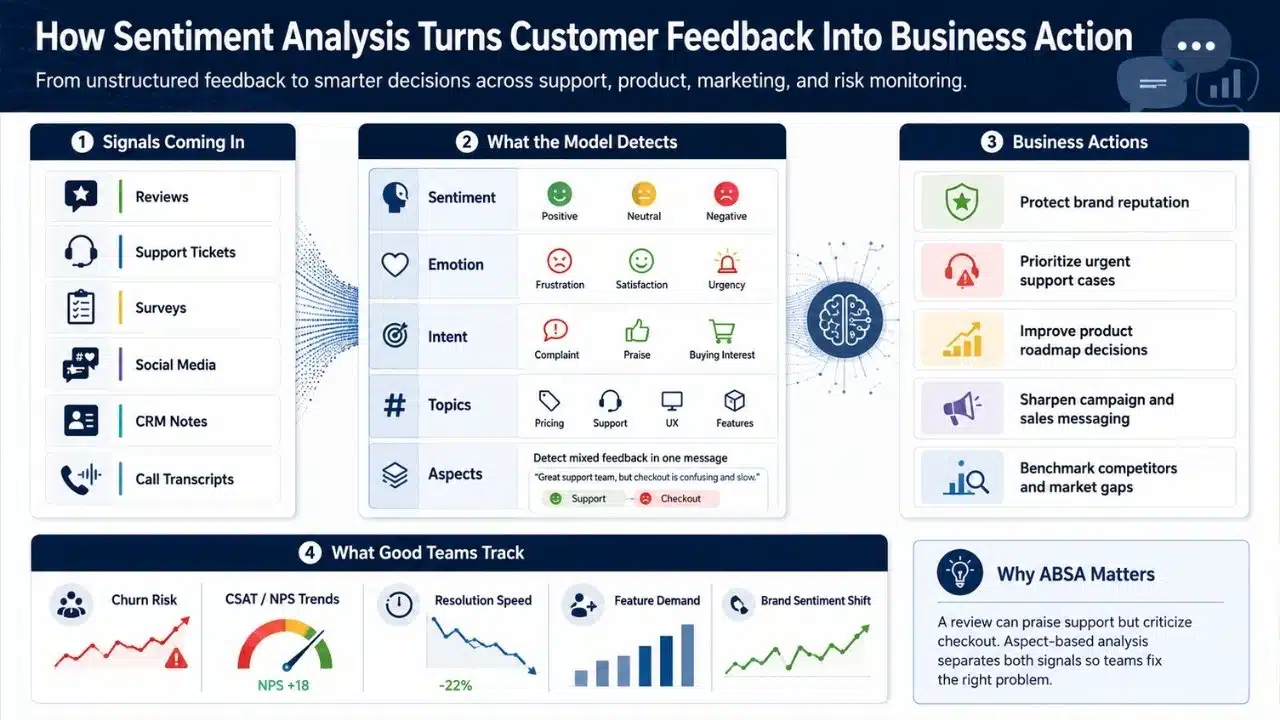 Infographic showing how customer reviews, support tickets, surveys, and social media data are analyzed for sentiment, intent, and topics to improve support, product planning, marketing, and brand monitoring
