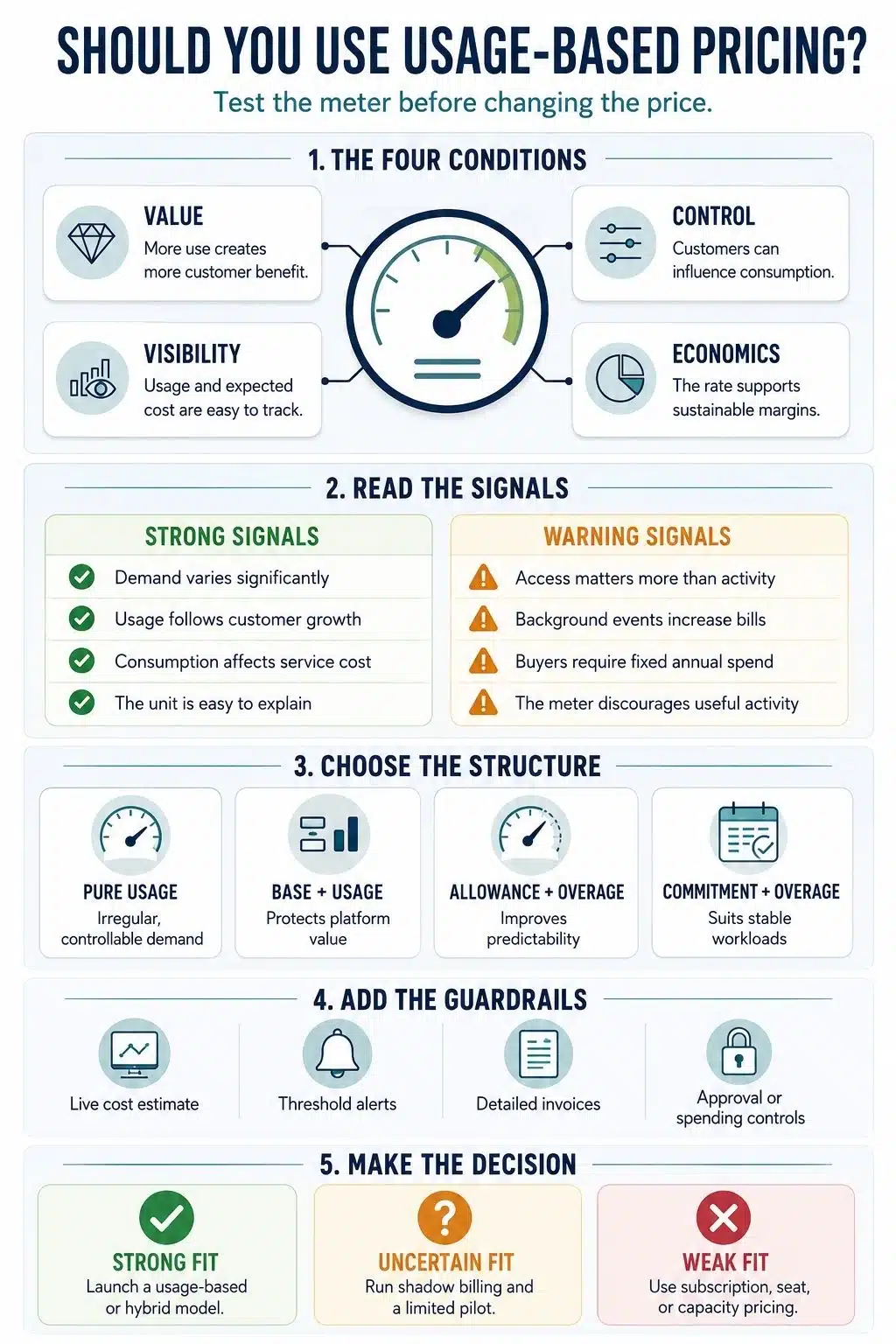 should you use usage-based pricing