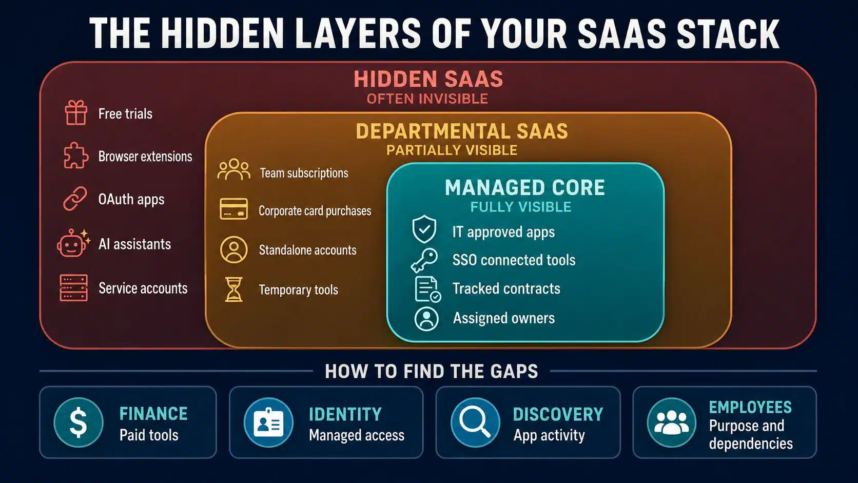 the hidden layers of your saas stack