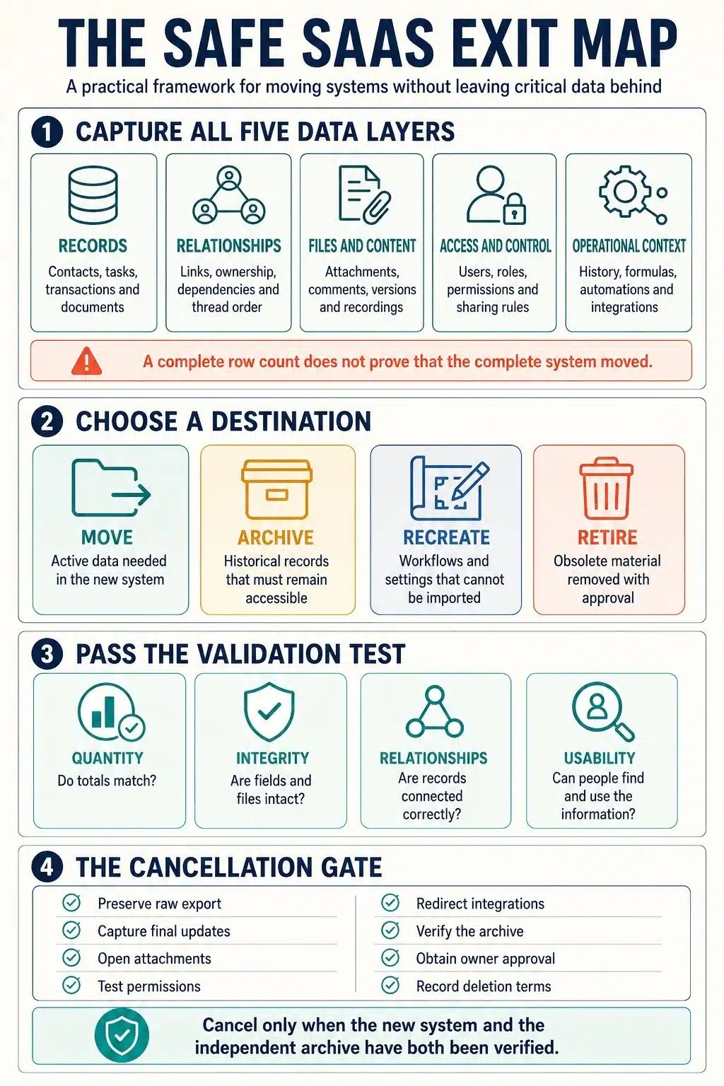 the safe saas exit map